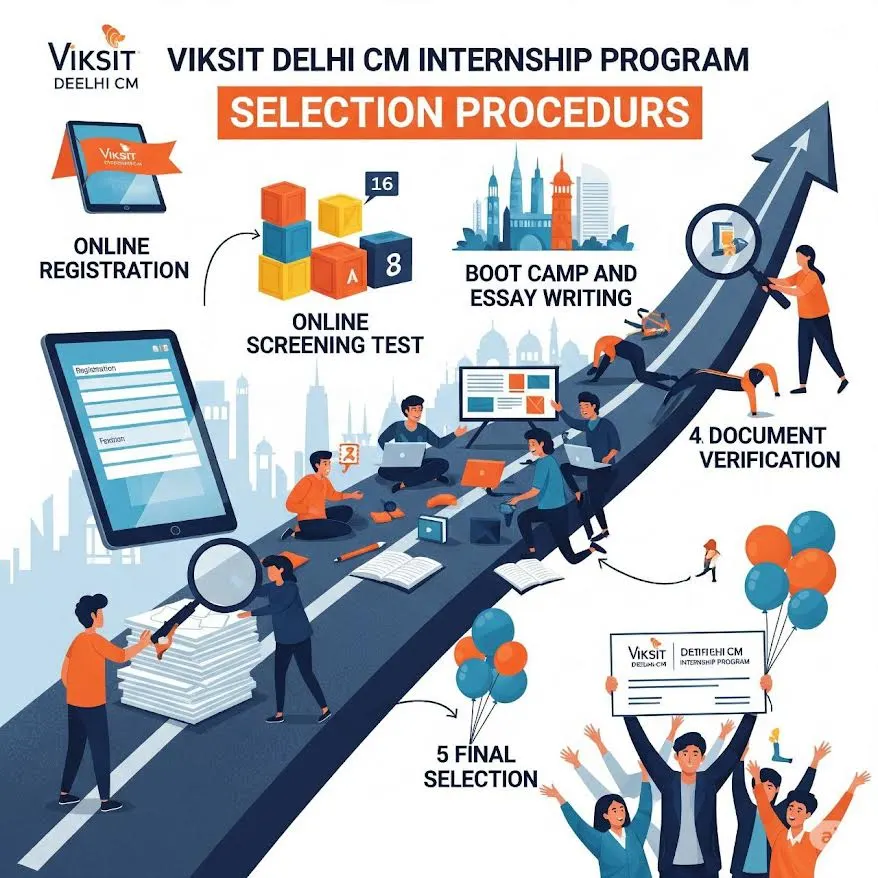 Viksit Delhi CM Internship Programme Selection procedure